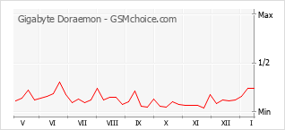 Grafico di modifiche della popolarità del telefono cellulare Gigabyte Doraemon