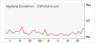 Populariteit van de telefoon: diagram Gigabyte Doraemon