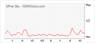 Popularity chart of GFive Sky