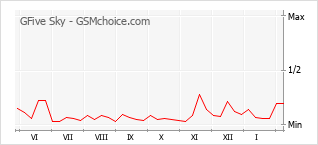 Gráfico de los cambios de popularidad GFive Sky