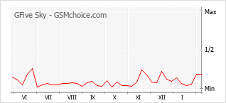 Le graphique de popularité de GFive Sky