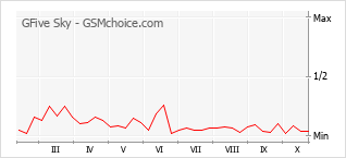 Grafico di modifiche della popolarità del telefono cellulare GFive Sky