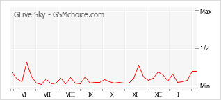 Populariteit van de telefoon: diagram GFive Sky