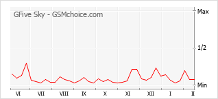 Диаграмма изменений популярности телефона GFive Sky