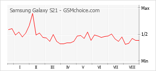 Gráfico de los cambios de popularidad Samsung Galaxy S21