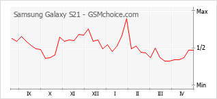 Grafico di modifiche della popolarità del telefono cellulare Samsung Galaxy S21