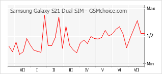 Le graphique de popularité de Samsung Galaxy S21 Dual SIM