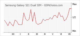 Grafico di modifiche della popolarità del telefono cellulare Samsung Galaxy S21 Dual SIM