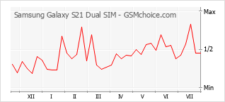 Populariteit van de telefoon: diagram Samsung Galaxy S21 Dual SIM