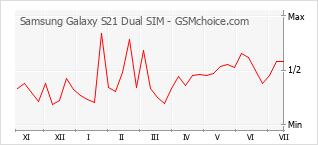 手机声望改变图表 Samsung Galaxy S21 Dual SIM