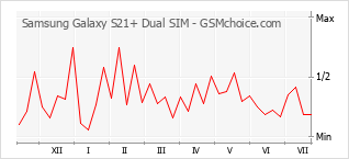 Diagramm der Poplularitätveränderungen von Samsung Galaxy S21+ Dual SIM