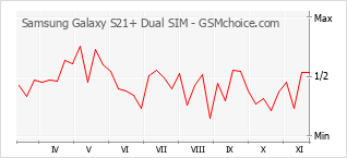 Popularity chart of Samsung Galaxy S21+ Dual SIM