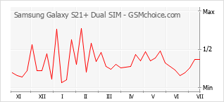 Gráfico de los cambios de popularidad Samsung Galaxy S21+ Dual SIM