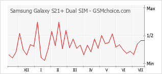 Le graphique de popularité de Samsung Galaxy S21+ Dual SIM