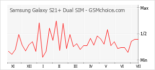 Grafico di modifiche della popolarità del telefono cellulare Samsung Galaxy S21+ Dual SIM