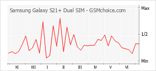 Populariteit van de telefoon: diagram Samsung Galaxy S21+ Dual SIM