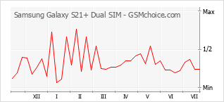 Traçar mudanças de populariedade do telemóvel Samsung Galaxy S21+ Dual SIM