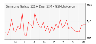 Диаграмма изменений популярности телефона Samsung Galaxy S21+ Dual SIM