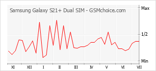 手机声望改变图表 Samsung Galaxy S21+ Dual SIM