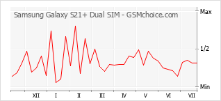 手機聲望改變圖表 Samsung Galaxy S21+ Dual SIM