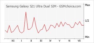 Diagramm der Poplularitätveränderungen von Samsung Galaxy S21 Ultra Dual SIM