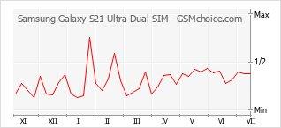 Populariteit van de telefoon: diagram Samsung Galaxy S21 Ultra Dual SIM
