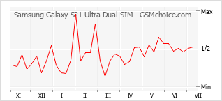 Traçar mudanças de populariedade do telemóvel Samsung Galaxy S21 Ultra Dual SIM