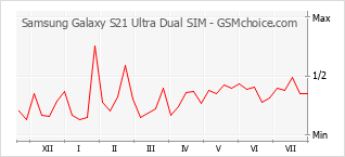 Диаграмма изменений популярности телефона Samsung Galaxy S21 Ultra Dual SIM
