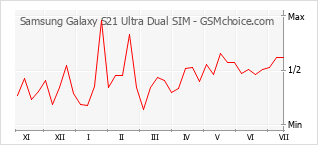 手机声望改变图表 Samsung Galaxy S21 Ultra Dual SIM