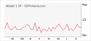 Diagramm der Poplularitätveränderungen von Alcatel 1 SP