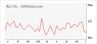 Diagramm der Poplularitätveränderungen von BLU J5L