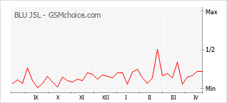 Popularity chart of BLU J5L