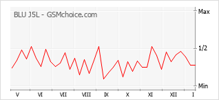 Gráfico de los cambios de popularidad BLU J5L