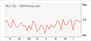 Le graphique de popularité de BLU J5L
