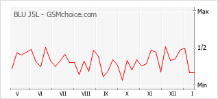 Grafico di modifiche della popolarità del telefono cellulare BLU J5L