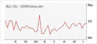 Диаграмма изменений популярности телефона BLU J5L