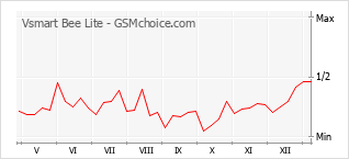 Le graphique de popularité de Vsmart Bee Lite