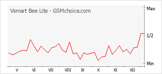 Grafico di modifiche della popolarità del telefono cellulare Vsmart Bee Lite