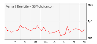 Populariteit van de telefoon: diagram Vsmart Bee Lite