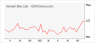 Traçar mudanças de populariedade do telemóvel Vsmart Bee Lite