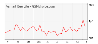 Диаграмма изменений популярности телефона Vsmart Bee Lite