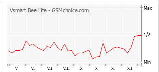 手機聲望改變圖表 Vsmart Bee Lite