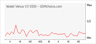 Populariteit van de telefoon: diagram Vestel Venus V3 5530