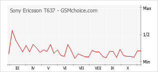 Le graphique de popularité de Sony Ericsson T637