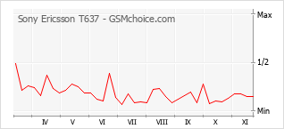 手机声望改变图表 Sony Ericsson T637