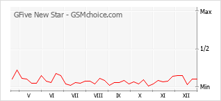 Grafico di modifiche della popolarità del telefono cellulare GFive New Star