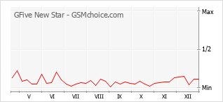Populariteit van de telefoon: diagram GFive New Star