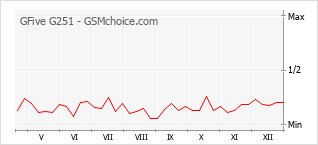 Diagramm der Poplularitätveränderungen von GFive G251