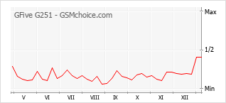 Gráfico de los cambios de popularidad GFive G251