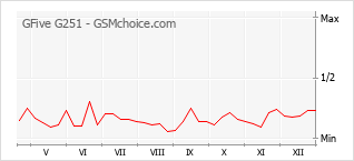 Populariteit van de telefoon: diagram GFive G251